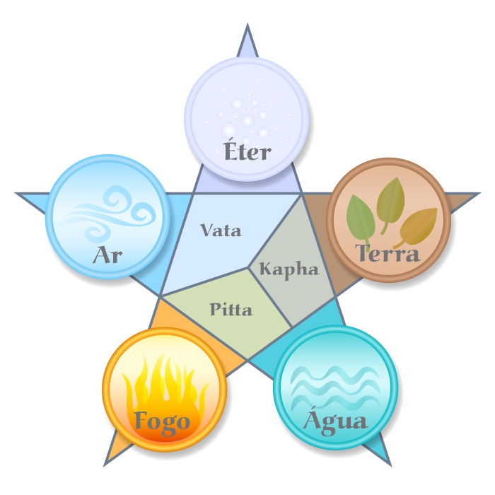 Elementos do Ayurveda 