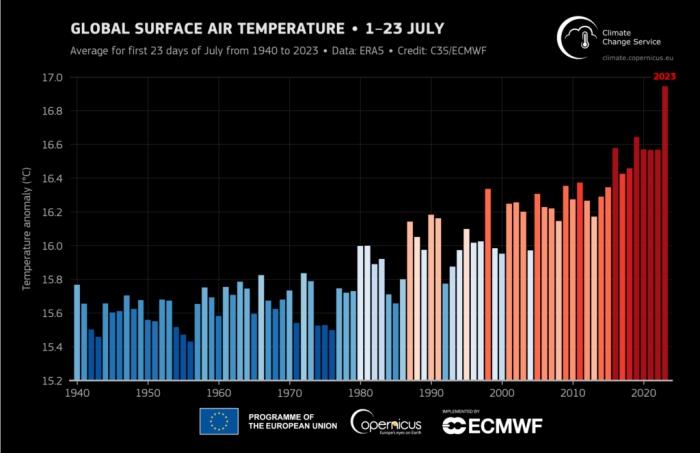 Gráfico que mostra o aumento do calor no mês de Julho